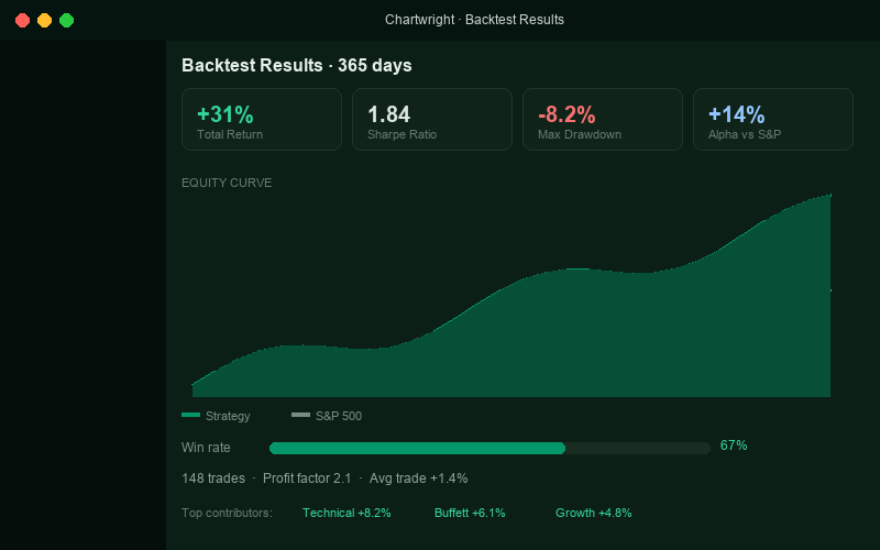Illustrative Chartwright backtest interface with demo return, risk and benchmark metrics; not actual or promised performance