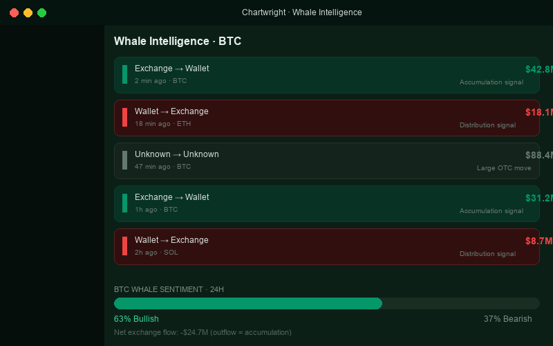 Illustrative Chartwright Whale Intelligence interface using demo transaction amounts and a demo sentiment bar