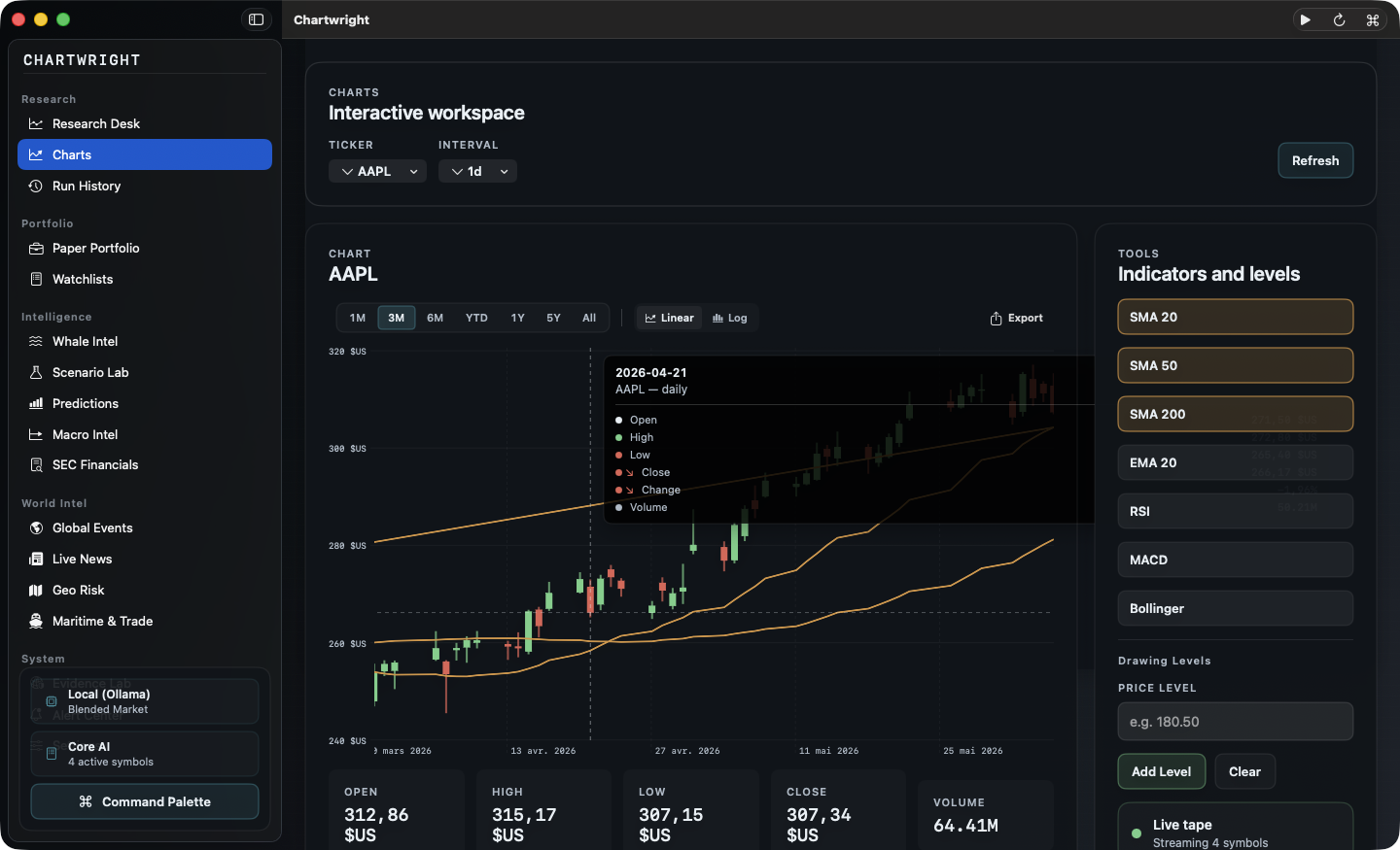 Chartwright interactive candlestick chart showing AAPL with live price data, SMA and Bollinger Band overlays, volume bars, and indicators panel with SMA 20/50/200, EMA, RSI, MACD
